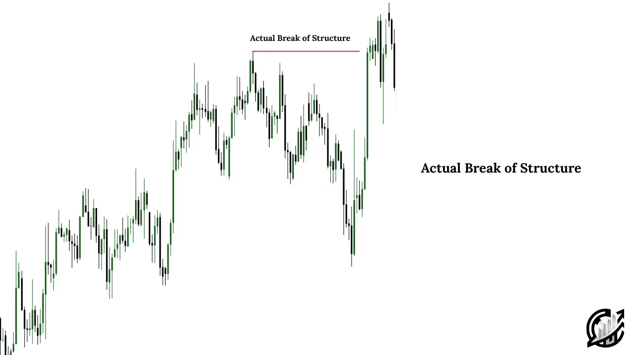 Actual Break of Structure