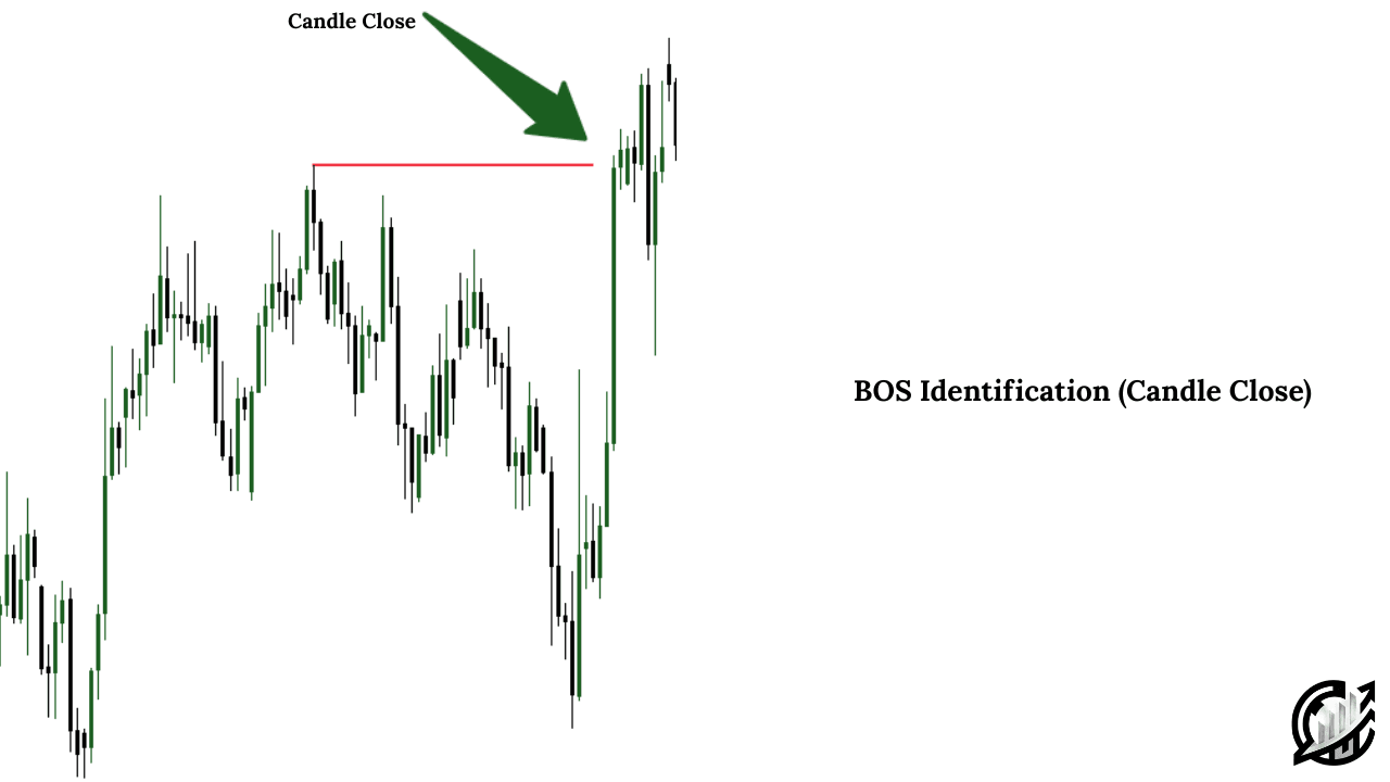 BOS Identification (Candle Close)