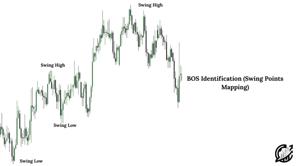 BOS Identification (Swing Points Mapping)