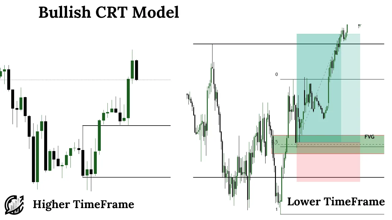 bullish crt model