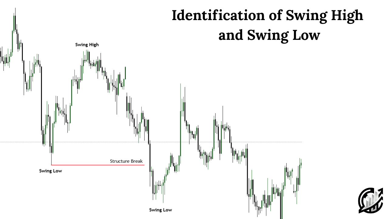 Identification of Swing High  and Swing Low