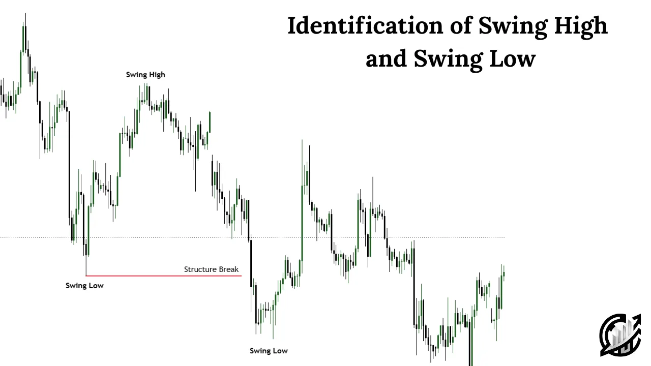 Identification of Swing High  and Swing Low
