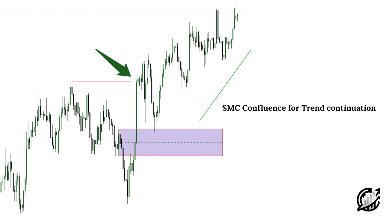 SMC Confluence for Trend continuation