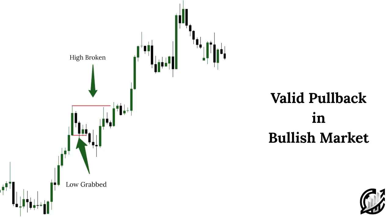 Valid Pullback in Bullish Market (Uptrend)