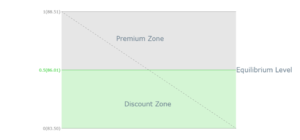 Master Premium and Discount Zone (2025 Update) - ICT Guide