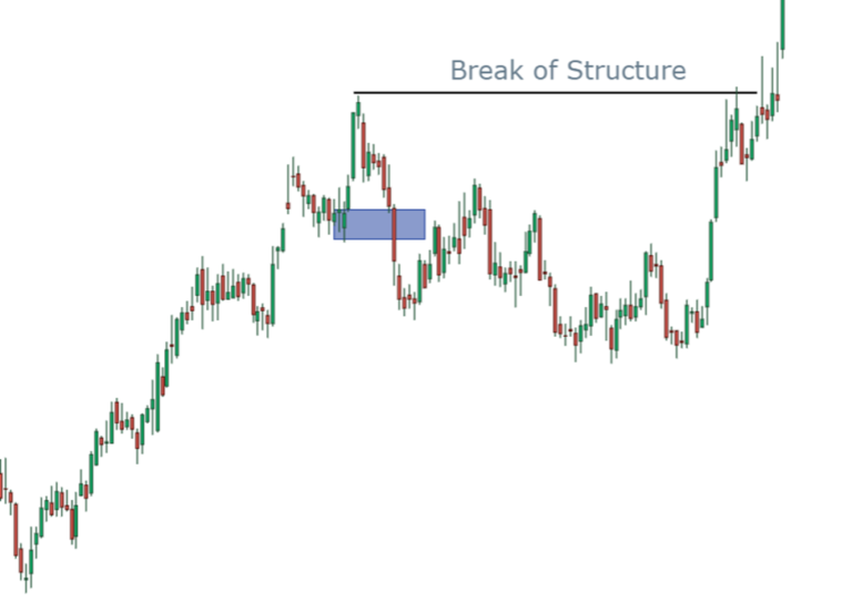 Break of Structure (BOS) in Forex Explained – SMC Guide
