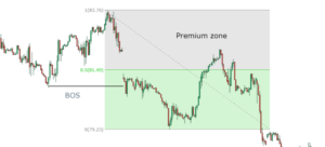 Master Premium and Discount Zone (2025 Update) - ICT Guide