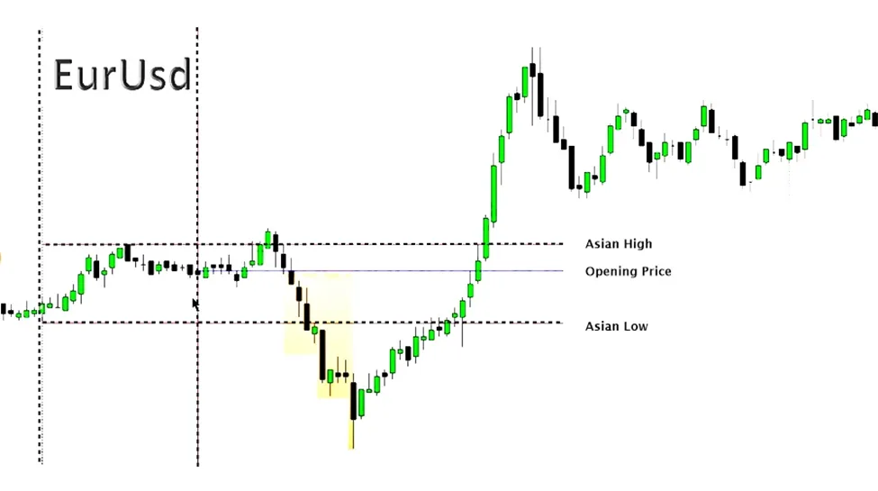 judas swing in bullish market
