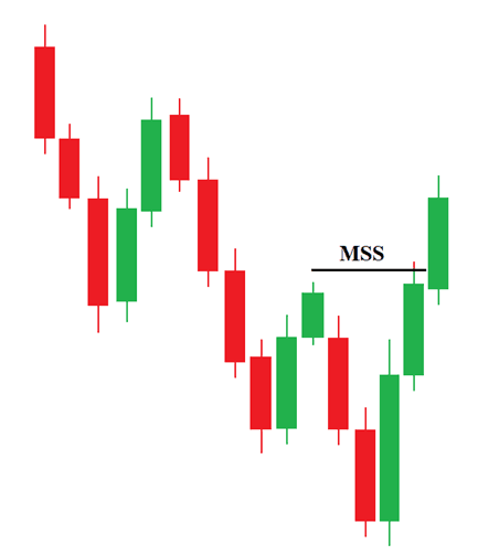 ICT Bullish Market structure shift