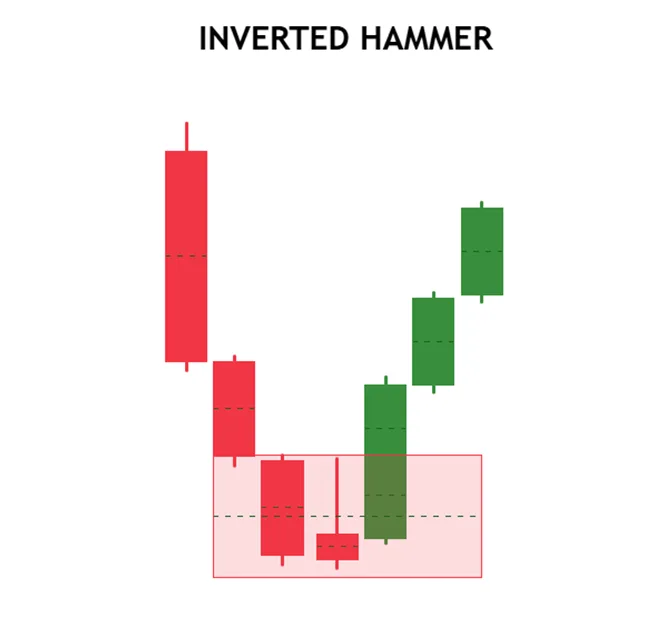 inverted hammer on price chart