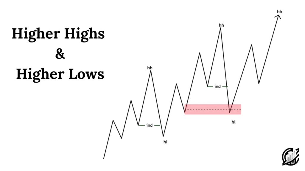 Higher Highs and Higher Lows Schematics
