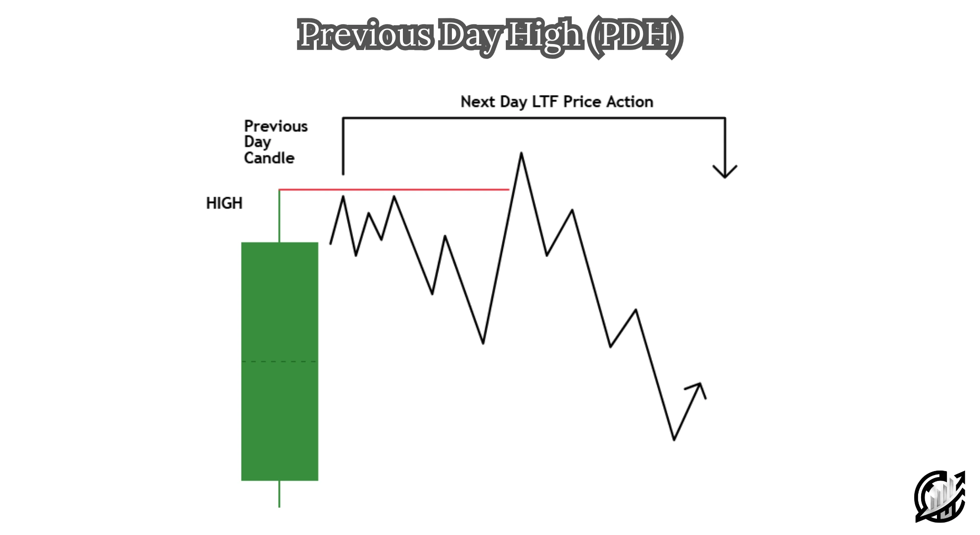 Previous Day High (PDH)