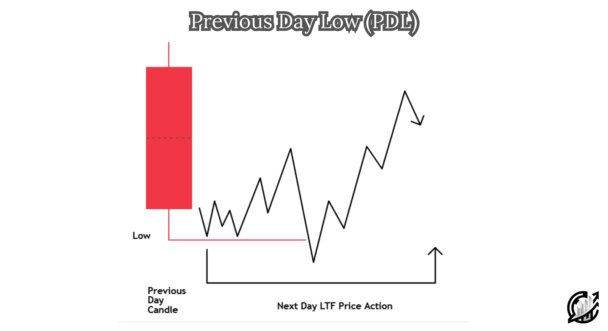 Previous Day Low (PDL)