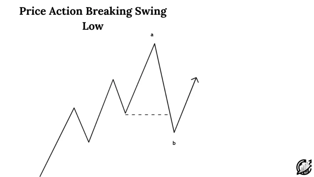 Price Action Breaking Swing Low