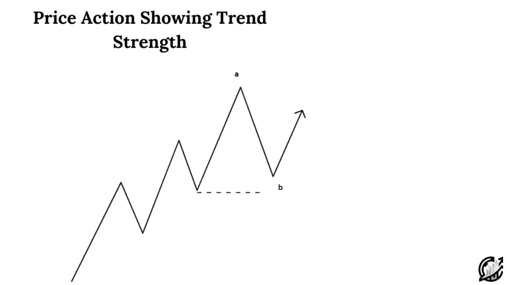 Price Action Showing Trend Strength