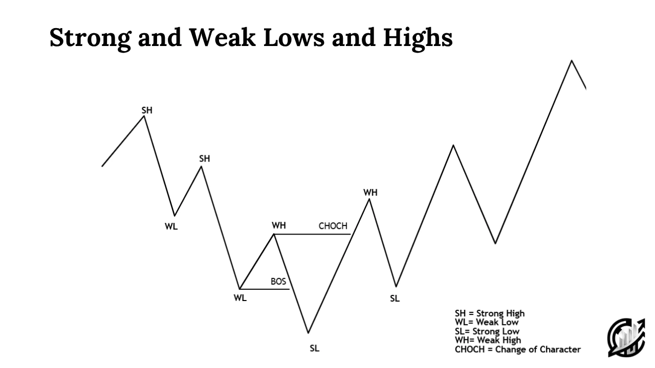 Strong and Weak Lows and Highs