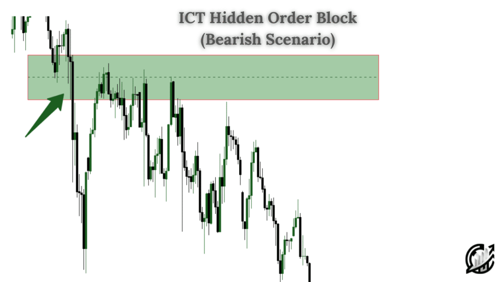 Hidden Order Hidden Order Block (Explained) | A Complete SMC Guide