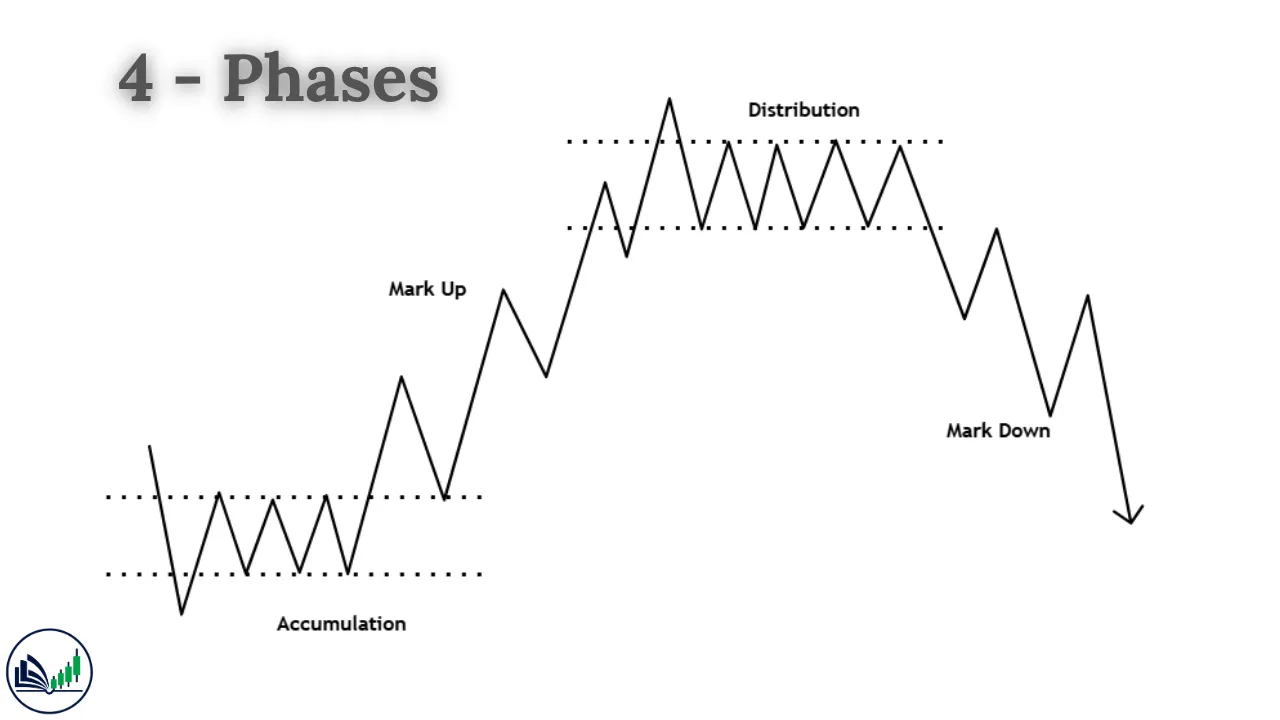 Wyckoff 4 Phases