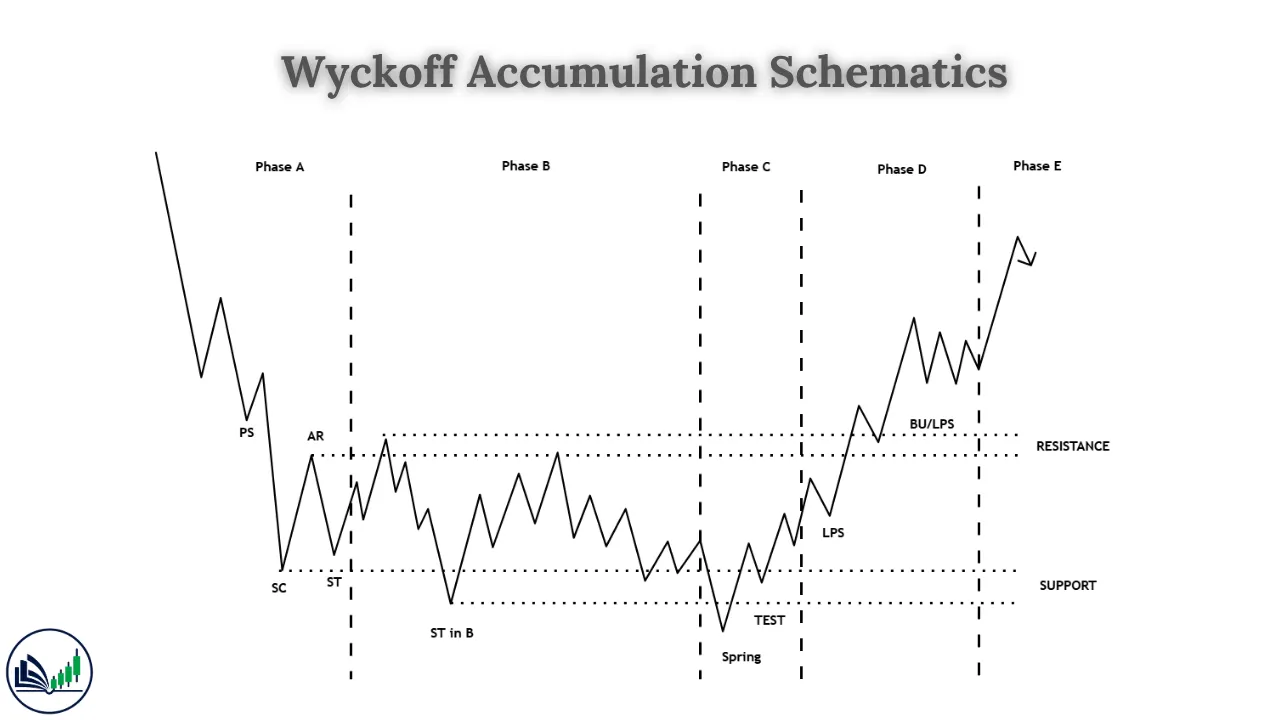 Wyckoff Accumulation Pattern and Schematics