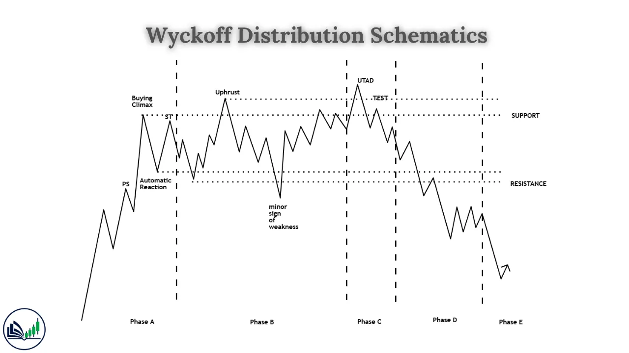 Wyckoff Distribution Schematics